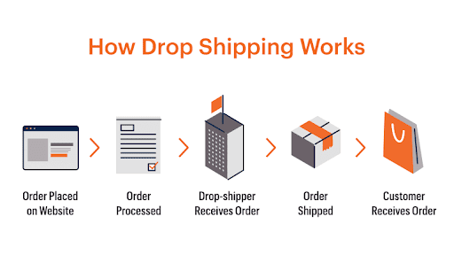 Drop Shipment